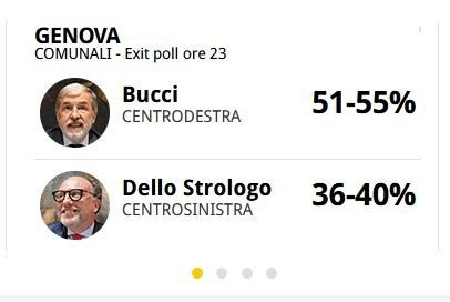Elezioni comunali, secondo il primo exit poll Bucci sarebbe stato rieletto al primo turno