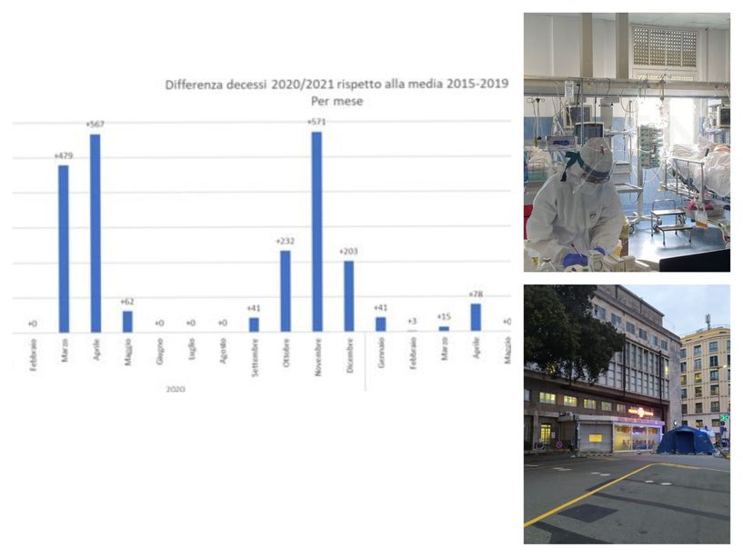 Covid, a Genova boom di decessi a marzo, aprile e novembre 2020. La nuova ricerca di Comune e Università