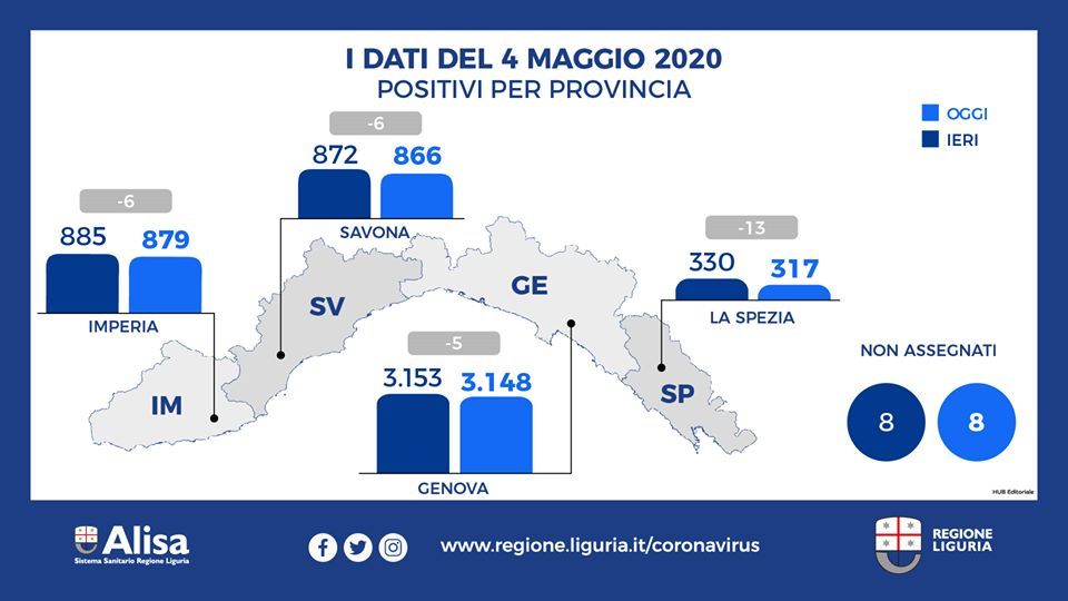 Emergenza Coronavirus: in Liguria calano i positivi, gli ospedalizzati e aumentano i guariti (Tutti i dati)