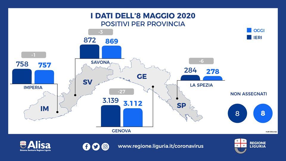 Emergenza Coronavirus in Liguria: continuano a crescere i guariti e diminuire i positivi, morto un 55enne in provincia di Imperia