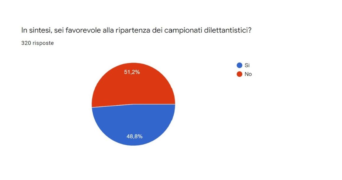 IL SONDAGGIO: platea spaccata a metà sulla ripresa dei dilettanti. Inviate oltre 300 schede