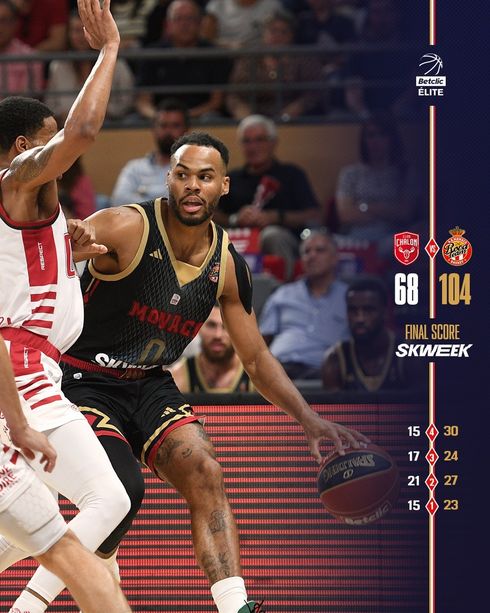 Basket Pro A, a Chalon-sur-Saône il Roca Team concede il bis: Monaco vince 104-68