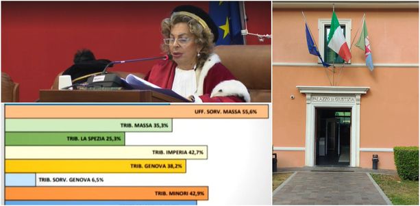 ll sistema giudiziario è in affanno, l’Imperiese sul podio in Liguria per la mancanza di giudici e magistrati ll sistema giudiziario è in affanno, l’Imperiese sul podio in Liguria per la mancanza di giudici e magistrati