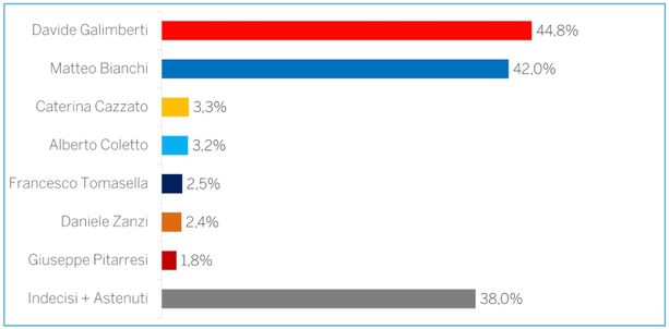 Galimberti annuncia: «Avanti sia al primo turno che al ballottaggio» Galimberti annuncia: «Avanti sia al primo turno che al ballottaggio»
