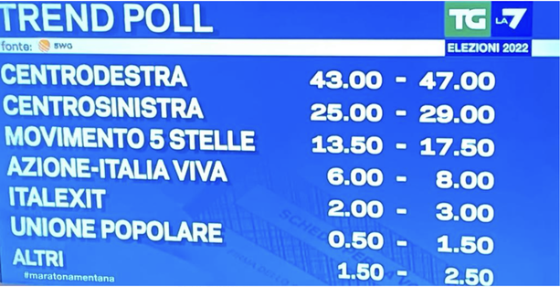 IN DIRETTA. Elezioni, prima proiezione: centrodestra verso la maggioranza. Fratelli d'Italia 26%, Pd 18,1%, Cinque Stelle 17%. Lega giù all'8,4% IN DIRETTA. Elezioni, prima proiezione: centrodestra verso la maggioranza. Fratelli d'Italia 26%, Pd 18,1%, Cinque Stelle 17%. Lega giù all'8,4%