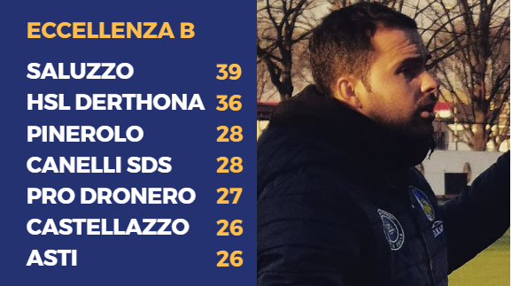 ECCELLENZA B - Domenica Saluzzo-Hsl Derthona! Capolavoro Atletico Torino ECCELLENZA B - Domenica Saluzzo-Hsl Derthona! Capolavoro Atletico Torino