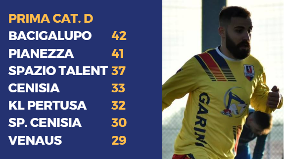 PRIMA D - Pianezza, vittoria della maturità a Venaus. Ma il Bacigalupo è davanti PRIMA D - Pianezza, vittoria della maturità a Venaus. Ma il Bacigalupo è davanti