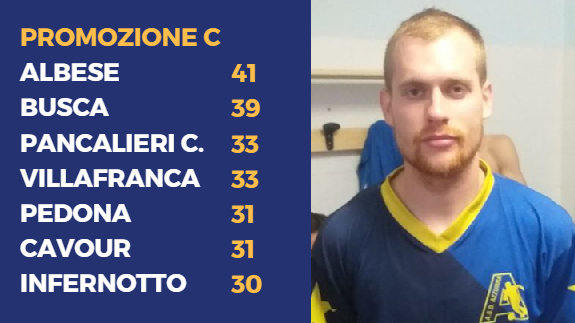 PROMOZIONE C - Albese e Busca allungano. Fenoglio, 100 con l'Azzurra a suon di gol PROMOZIONE C - Albese e Busca allungano. Fenoglio, 100 con l'Azzurra a suon di gol