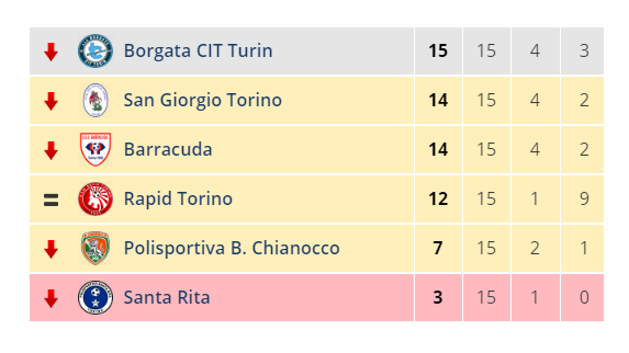 GIUDICE SPORTIVO - Santa Rita-Cenisia 0-3 (sul campo 2-4): Drame non tesserato