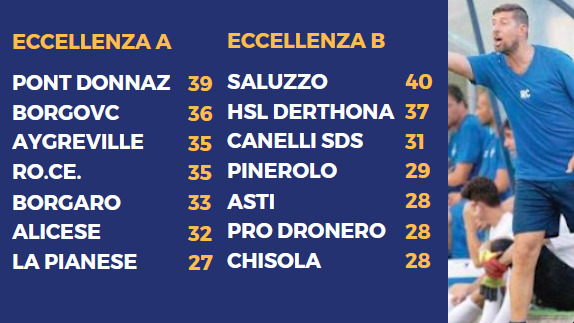 ECCELLENZA A/B - Pont Donnaz mai così in alto! Il Saluzzo tiene a bada l'Hsl ECCELLENZA A/B - Pont Donnaz mai così in alto! Il Saluzzo tiene a bada l'Hsl