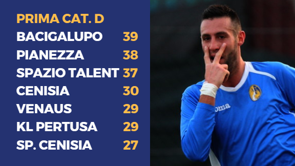 PRIMA CATEGORIA D - Bacigalupo, sorpasso al Pianezza! Spazio Talent da urlo