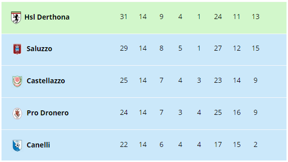 RIPARTE IL CALCIO - Eccellenza A/B, ecco le partite del 12 gennaio: c'è Chisola-Pinerolo