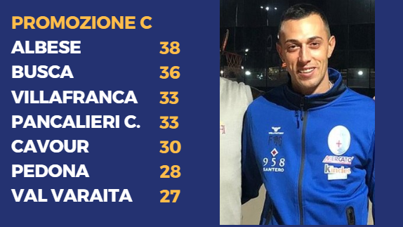 PROMOZIONE C - L'Albese scappa, il Busca è a ruota. Pancalieri sempre più in alto PROMOZIONE C - L'Albese scappa, il Busca è a ruota. Pancalieri sempre più in alto