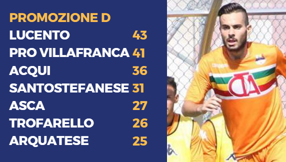 PROMOZIONE D - Lucento e Pro Villafranca, doppio 3-0. L'Acqui non pareggia mai PROMOZIONE D - Lucento e Pro Villafranca, doppio 3-0. L'Acqui non pareggia mai