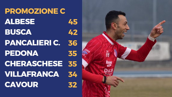 PROMOZIONE C - Super Albese, non perde dal 1° dicembre. Pancalieri vuole i playoffs