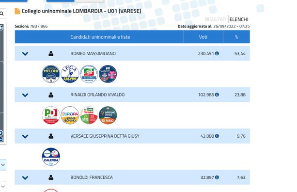 IN DIRETTA. Elezioni, Senato: in provincia di Varese centrodestra al 53,4%