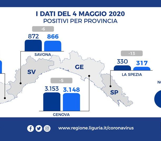 Emergenza Coronavirus: in Liguria calano i positivi, gli ospedalizzati e aumentano i guariti (Tutti i dati)