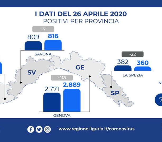 Emergenza Coronavirus: in Liguria aumentano i positivi e diminuiscono gli ospedalizzati, sono decedute 21 persone nelle ultime 24 ore