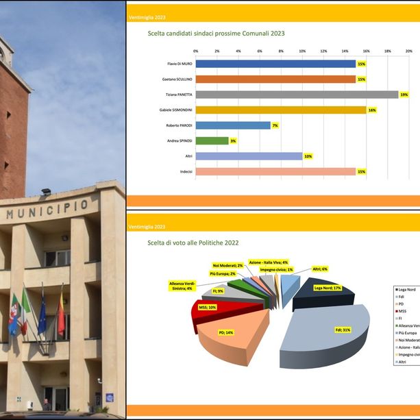 Ventimiglia, primo sondaggio in vista delle comunali: le liste civiche superano i partiti, Tiziana Panetta il candidato sindaco preferito
