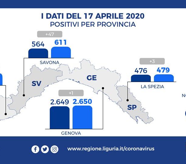 Emergenza Coronavirus: in Liguria cresce il numero di morti, positivi e guariti, i dati delle ultime 24 ore