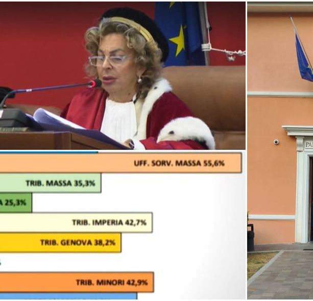 ll sistema giudiziario è in affanno, l’Imperiese sul podio in Liguria per la mancanza di giudici e magistrati