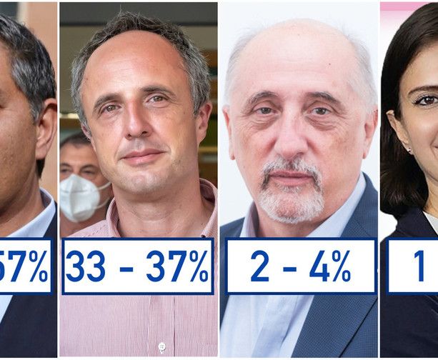Exit poll elezioni regionali: Giovanni Toti in vantaggio al 53 - 57% su Sansa al 33 - 37%
