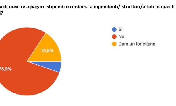 FARE SQUADRA: Sport in ginocchio! Compensi da pagare, redditi azzerati. Si pensa a ripartire dal settore giovanile. I dati dell'inchiesta