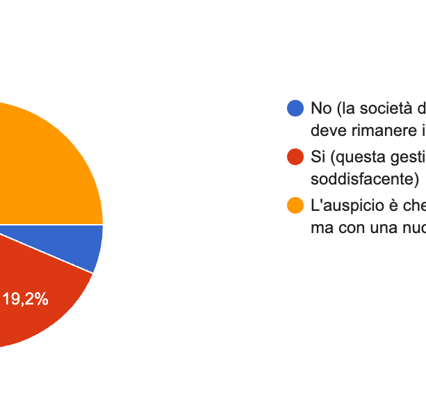 IL SONDAGGIO. I tifosi vogliono il Savona Fbc con una nuova proprietà, la nascita di un nuovo club piace al 20%