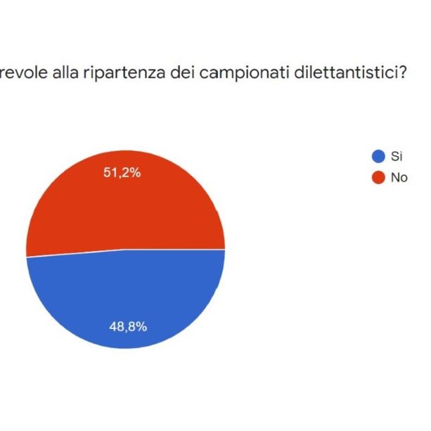 IL SONDAGGIO: platea spaccata a metà sulla ripresa dei dilettanti. Inviate oltre 300 schede