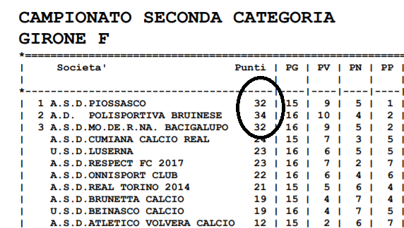 CLASSIFICHE UFFICIALI - Piossasco campione, beffata la Bruinese (sempre prima e poi sorpassata)