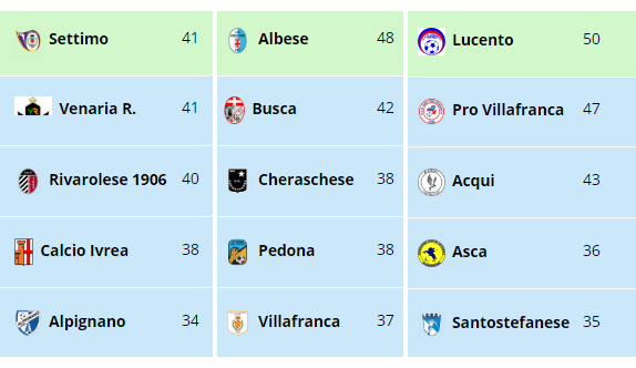 IL MISTERO DELLE PRIME IN CLASSIFICA - Ancora incertezza per Dufour, Settimo, Venaria, Albese, Lucento...