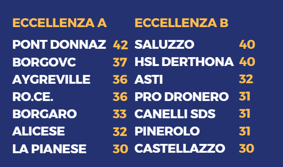 ECCELLENZA A/B - Il Pont va in fuga, l'Hsl riprende il Saluzzo. Epico Rivoli