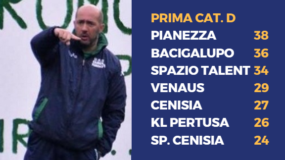 PRIMA CATEGORIA D - Bacigalupo, Ragazzoni lascia la panchina. Colpo Spazio Talent