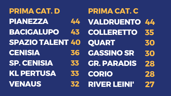 PRIMA CATEGORIA C/D - Bacigalupo-Pianezza, il futuro è adesso. Valdruento come un treno