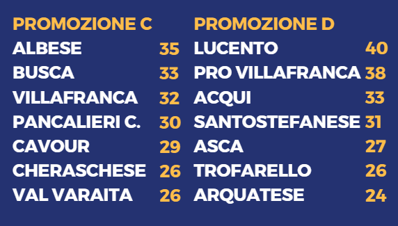 PROMOZIONE C/D - Carro armato Albese, pari del Lucento. Il colpo è del San Giacomo Chieri