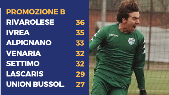 PROMOZIONE B - Risveglio Nolese, Rivarolese ko. L'Alpignano fa paura