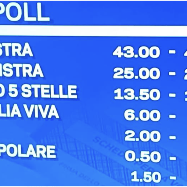 IN DIRETTA. Elezioni, prima proiezione: centrodestra verso la maggioranza. Fratelli d'Italia 26%, Pd 18,1%, Cinque Stelle 17%. Lega giù all'8,4%