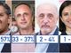 Exit poll elezioni regionali: Giovanni Toti in vantaggio al 53 - 57% su Sansa al 33 - 37%