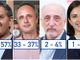 Exit poll elezioni regionali: Giovanni Toti in vantaggio al 53 - 57% su Sansa al 33 - 37%