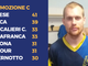 PROMOZIONE C - Albese e Busca allungano. Fenoglio, 100 con l'Azzurra a suon di gol