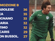 PROMOZIONE B - Risveglio Nolese, Rivarolese ko. L'Alpignano fa paura