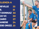 ECCELLENZA A - Aygreville e Ro.Ce ko, il Pont passa a Settimo! Bene il BorgoVc