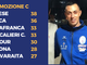 PROMOZIONE C - L'Albese scappa, il Busca è a ruota. Pancalieri sempre più in alto