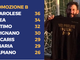 PROMOZIONE B - Allungano Rivarolese e Ivrea, frenata per Alpignano e Lascaris
