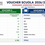 Voucher Scuola, nell'Astigiano oltre 4 mila famiglie beneficiarie Voucher Scuola, nell'Astigiano oltre 4 mila famiglie beneficiarie