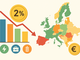 Prezzi fermi al 2% nell’area euro: il rapporto Eurostat
