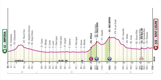 Giro d'Italia, accorciata di due km nel finale la tappa Imperia-Novi