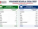 Voucher Scuola, nell'Astigiano oltre 4 mila famiglie beneficiarie Voucher Scuola, nell'Astigiano oltre 4 mila famiglie beneficiarie