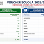 Voucher Scuola, nell'Astigiano oltre 4 mila famiglie beneficiarie Voucher Scuola, nell'Astigiano oltre 4 mila famiglie beneficiarie