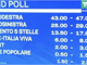 IN DIRETTA. Elezioni, prima proiezione: centrodestra verso la maggioranza. Fratelli d'Italia 26%, Pd 18,1%, Cinque Stelle 17%. Lega giù all'8,4%